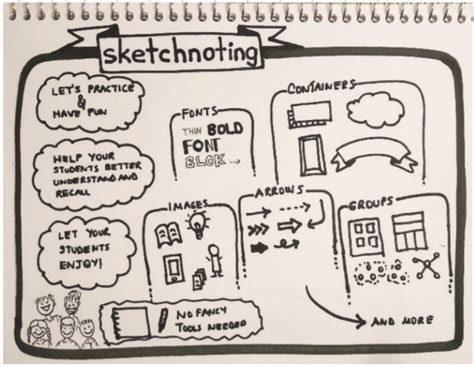 Using Sketchnotes In Your Classroom Faculty Commons