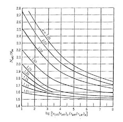 Figure 2 From Design Of Commercial Batch Fractionating Columns For