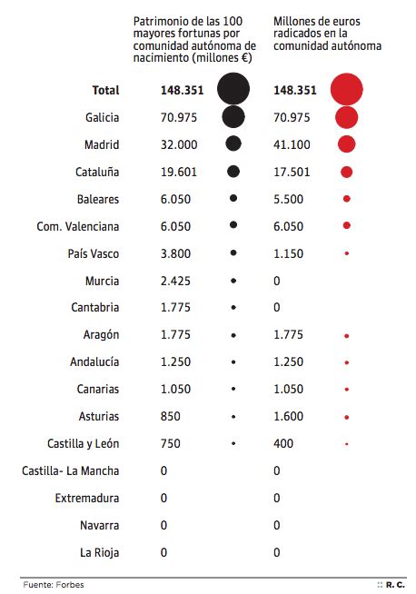 El Desigual Reparto De Ricos Fundación Civismo