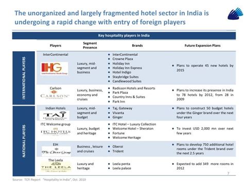 😎 Contribution Of Hospitality Industry To Indian Economy The