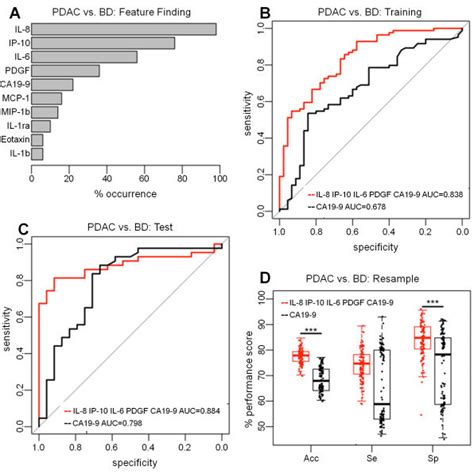 Classification Of Patients With Pdac Vs Patients With Benign Disease