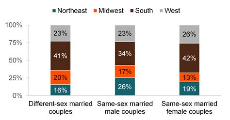 Recent Marriages To Same Sex And Different Sex Couples Mobility Region Home Ownership And