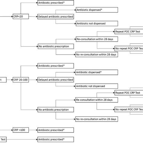 Decision Tree For Pragmatic Use Of Poc Crp Testing Reflective Of