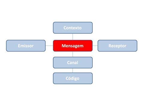 Diagrama Do Processo De Comunica O Processo De Comunica