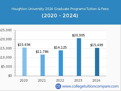 Houghton University - Tuition & Fees, Net Price