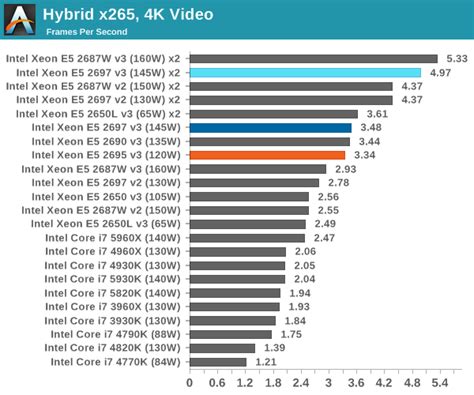 Cpu Benchmarks Intel Haswell Ep Xeon 14 Core Review E5 2695 V3 And E5 2697 V3