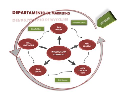 Funciones Departamento De Marketing