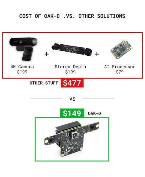 Opencv Ai Kit By Opencv Kickstarter Off