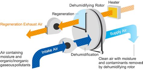 Clean Dry Air Supply System CDASS Technology Services Takasago