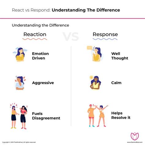 React Vs Respond Understanding The Difference Behavior Interventions