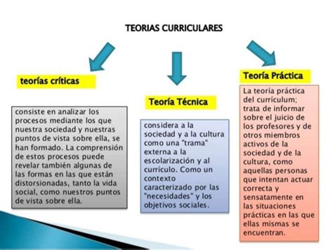 Teorias Curriculares