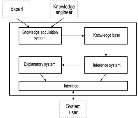 1 Structure Of An Expert System Source Own Work Download Scientific