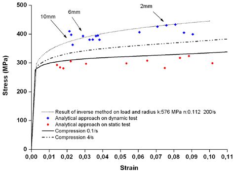 Comparison between stress-strain curves obtained by compression test at ...