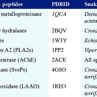 Selected hemotoxic snake venom peptides | Download Scientific Diagram