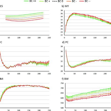 Mean Lactation Curves Of Milk Yield My Fat Content Fc Protein