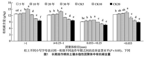 长期连作棉田土壤团聚体有机碳及氮磷钾含量的变化 参考网