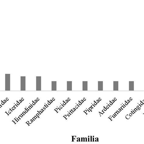 Abundancia Relativa De Especies De Aves Por Familia Para Los