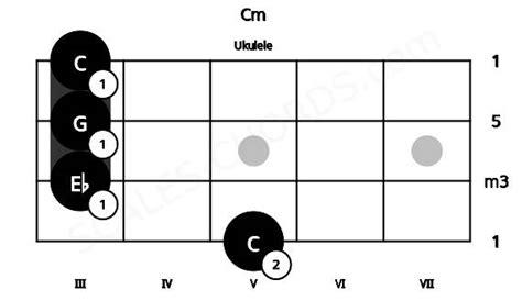 Cm Ukulele Chord | C minor triad | Scales-Chords