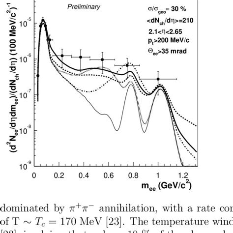 Normalized Invariant Mass Spectrum Of E E Pairs At 40 AGeV In