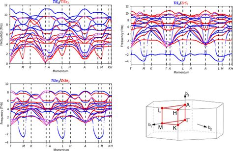 Phonon Dispersion Relations Of The T Heterostructures Projected By Download Scientific Diagram