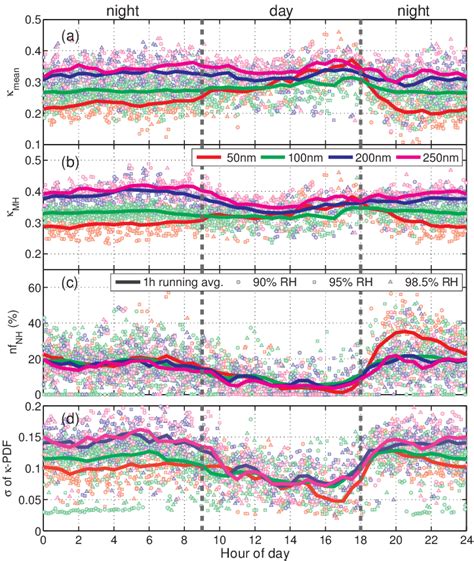 Diurnal Variations Of Aerosol Hygroscopic Properties A Mean Of All