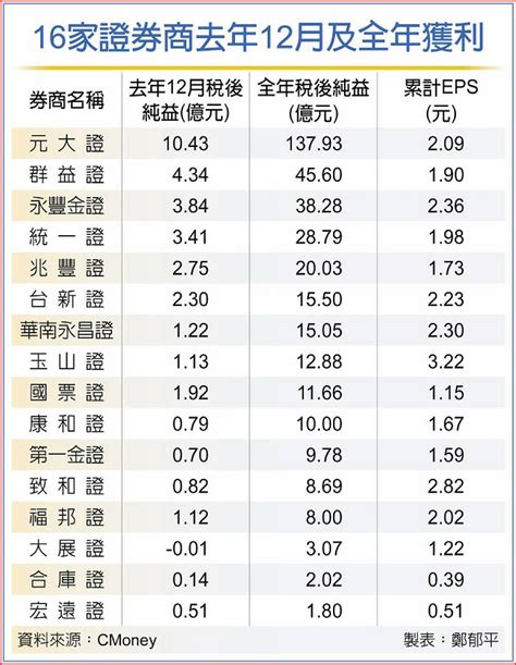 16家券商 2023年獲利進補 日報 工商時報