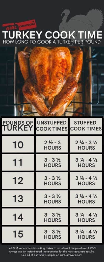 Turkey Cooking Chart Girl Carnivore