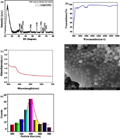 A Xrd Pattern B Ftir Spectra C Uv Vis Spectra D Fesem Image