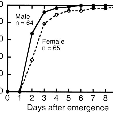 Sexual Maturity For Each Sex In C Capitata Accumulated Daily Download Scientific Diagram