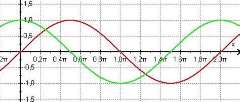 Trigonometrische Funktion Matheraum Offene Informations Und