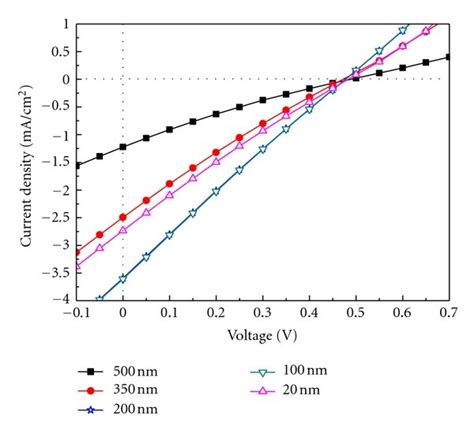 A The J V Characteristics Of The Solar Cells With Various Thicknesses