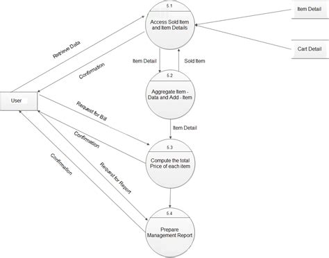 Level Data Flow Diagram For Online Shopping Food Delivery