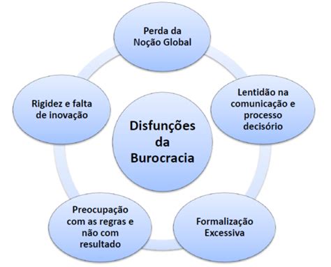 Burocracia E Modelo Burocr Tico Resumo Rodrigo Renn