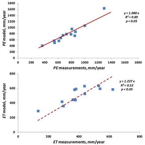 The Scatter Plots Between Modeled And Measured Annual Pe And Et For