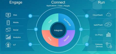 Tips To Position Your Boomi Initiative For Success Xtivia