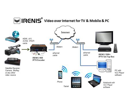 Real time HD video transmission over internet | IRENIS