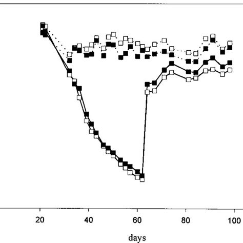 Volumetric Soil Moisture Content Of Pasture Turves Growing At