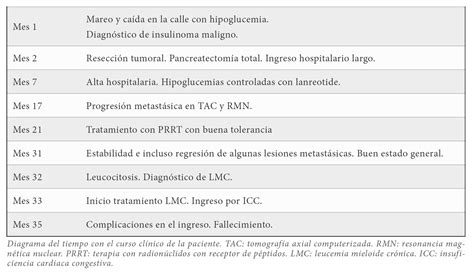 Tratamiento Del Insulinoma Maligno Con Radion Clidos Nuevos Horizontes