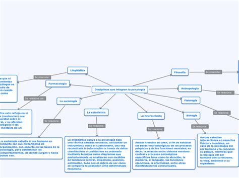 Disciplinas Que Integran La Psicolog A Mind Map