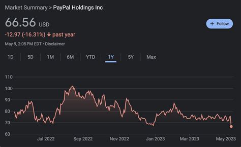 StockMKTNewz Evan On Twitter PayPal PYPL Hit New 52 Week Lows Today