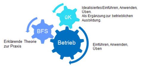 Gut Zu Wissen Lehrbetriebe ICT Berufsbildung