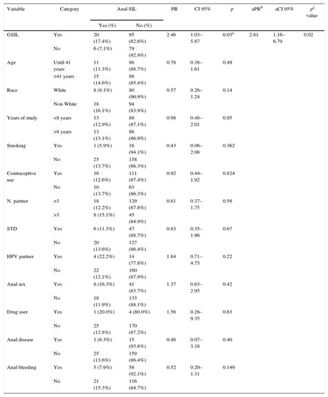 Abnormal Anal Cytology Risk In Women With Known Genital Squamous Intraepithelial Lesion The