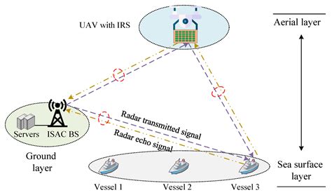 Jsan Free Full Text A Survey On Integrated Sensing Communication