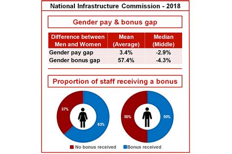 Gender Pay Gap Report To Hm Treasury Group Gov Uk