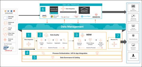 How A Modern Data Architecture Brings Ai To Life Data Mastering For Ai