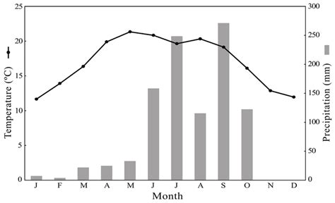 Average Monthly Air Temperature C And Precipitation Mm During The