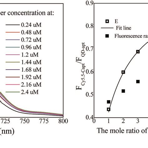 Normalized Absorption Emission Spectra For The Qd C Aptamer And