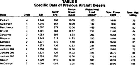 Table 11 From Lightweight Diesel Aircraft Engines For General Aviation