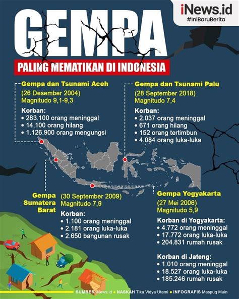 Infografis Gempa Paling Mematikan Di Indonesia