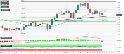 USD CAD PRICE ANALYSIS REMAINS PRESSURED AROUND 1 2800 AS BEARS